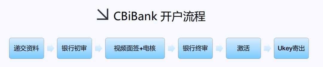 CBiBank:为您提供专业的一站式金融服务