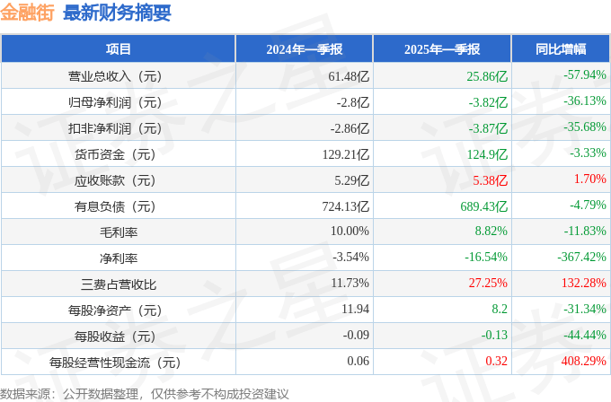 金融街(000402)2025年一季报简析:净利润减36.13%,三费占比上升明显