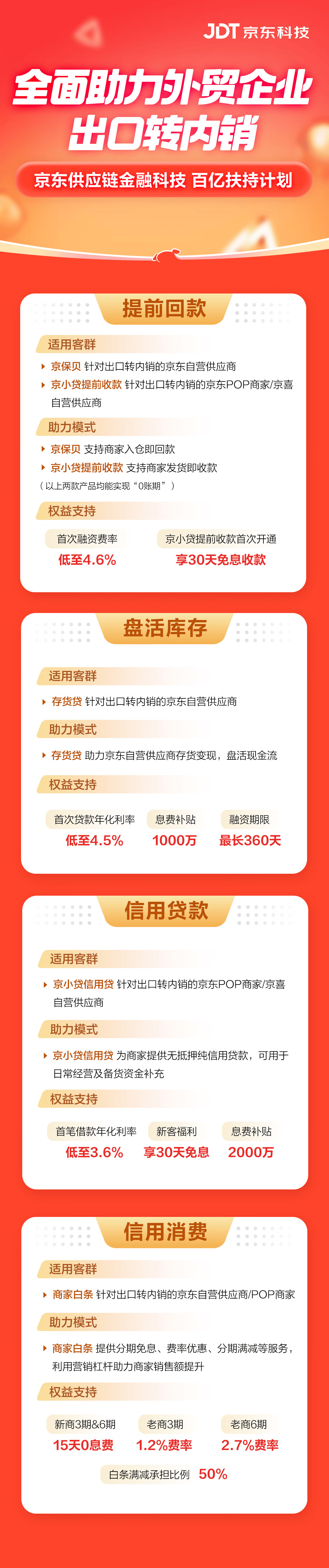 京东供应链金融科技全面助力出口转内销:100亿元专项提额,数千万元息费补贴