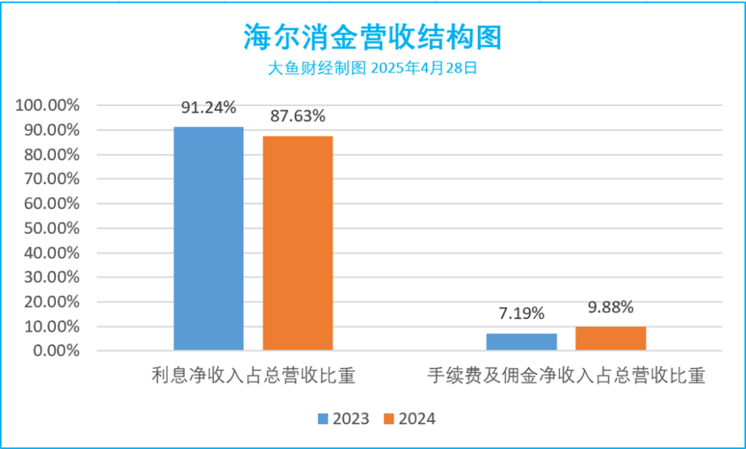 海尔消费金融去年会员费赚了5349万！