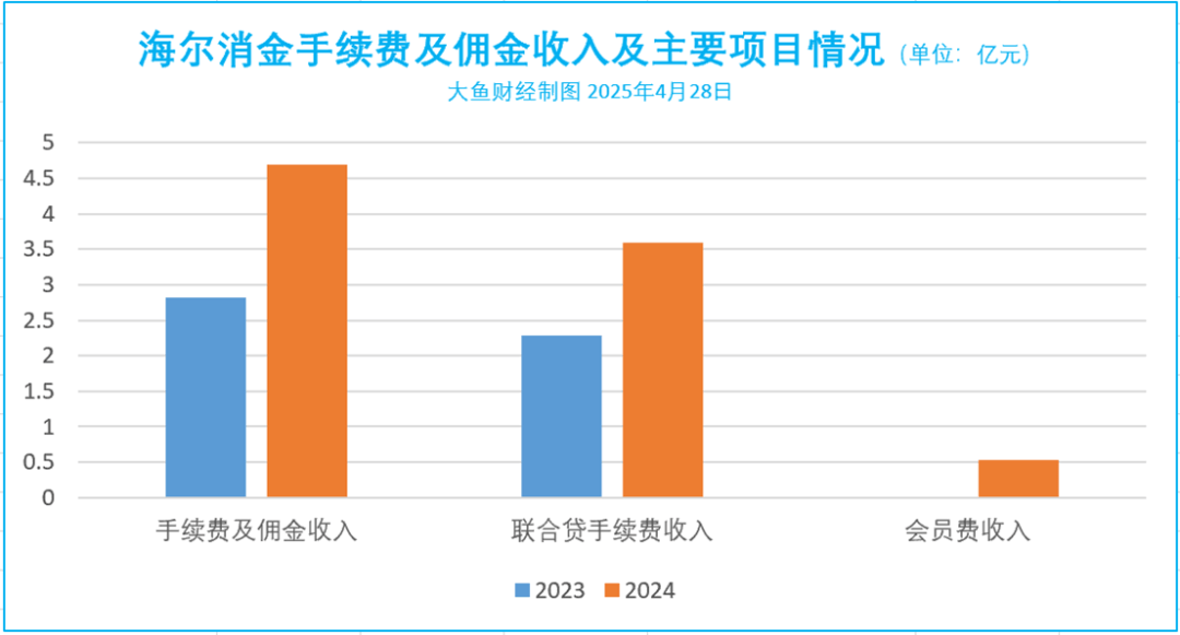 海尔消费金融去年会员费赚了5349万！