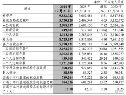 中信银行2024年报：非利息收入占比提升，科技投入加大｜钛媒体金融