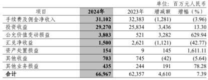 中信银行2024年报：非利息收入占比提升，科技投入加大｜钛媒体金融