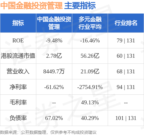中国金融投资管理(00605.HK)公布2024年业绩，利息及融资谘询服务收入约1.02亿港元，同比减少22.7%