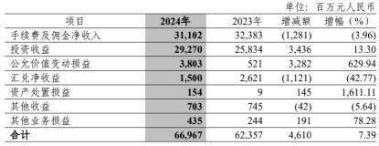 中信银行2024年报:非利息收入占比提升,科技投入加大|金融