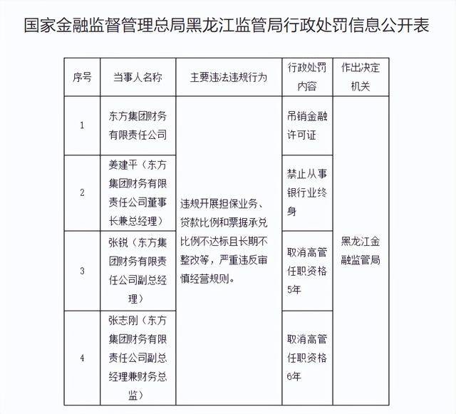 东方集团财务公司被吊销金融许可证