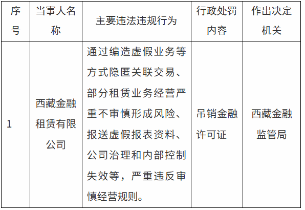 西藏金租被吊销金融许可证