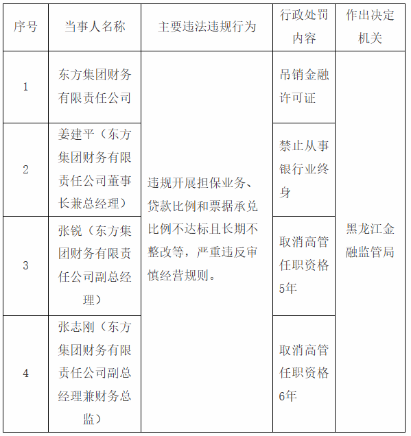 东方集团财务公司被吊销金融许可证,董事长终身禁业