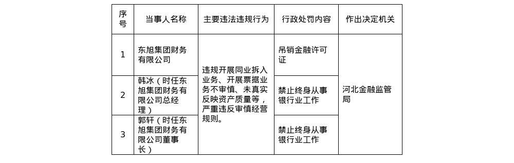 东旭集团财务有限公司被吊销金融许可证,相关责任人被终身禁业