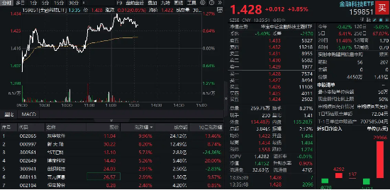 大消息！首款鸿蒙电脑亮相！概念股集体走强，东华软件涨停，金融科技ETF（159851）乘风冲高1%