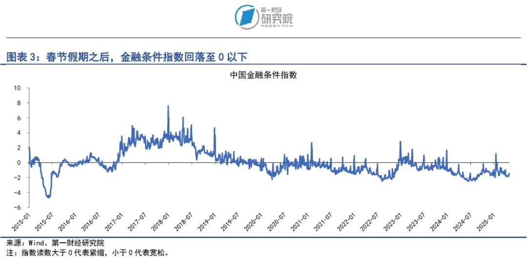 央行推出一揽子金融政策，结构性货币政策工具成主角 | 第一财经研究院中国金融条件指数周报
