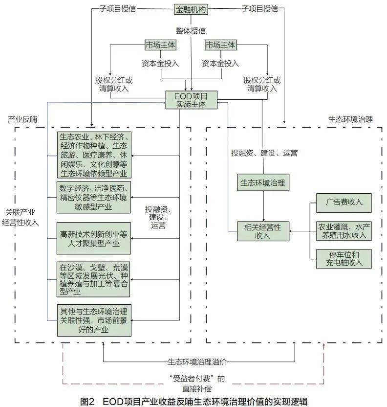 金融支持生态环境导向的开发(EOD)模式的现状、问题及建议