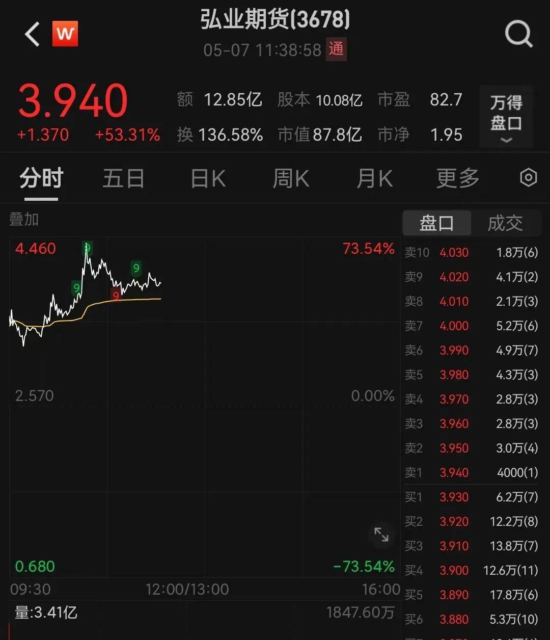 金融、地产板块走强!