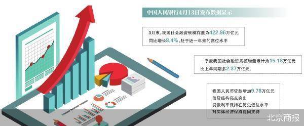 地产回暖、消费提振 首季金融数据向好