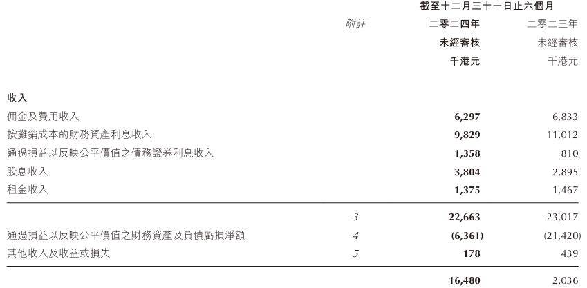 新华汇富金融2024年收入增长709.43% 亏损减少15.90%