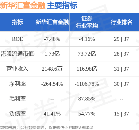 新华汇富金融(00188.HK)前9个月金融中介业务产生的收入约3200万港元