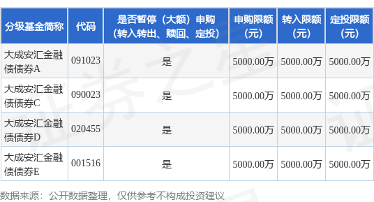 公告速递:大成安汇金融债基金暂停大额申购及转换转入业务
