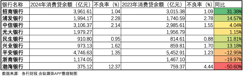 消费贷取代信用卡正在各银行上演|钛媒体金融
