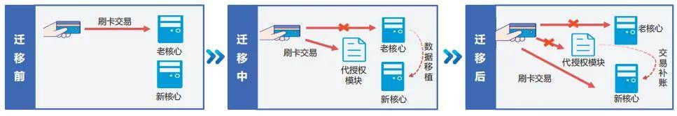 技术应用 | 金融科技驱动下的信用卡核心系统建设