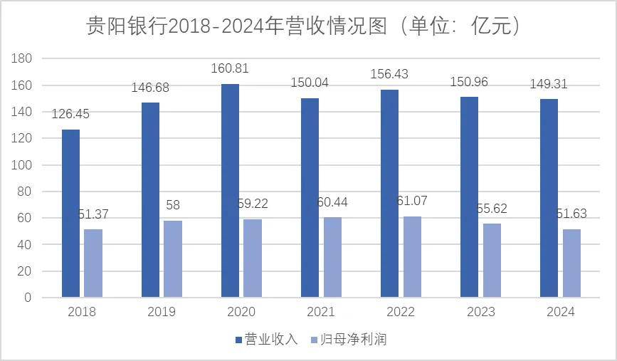 贵阳银行2024年业绩承压 绿色金融成转型方向