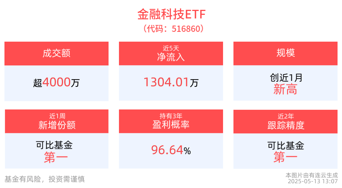 机构维持看好科技景气方向战略，金融科技ETF(516860)回调蓄势