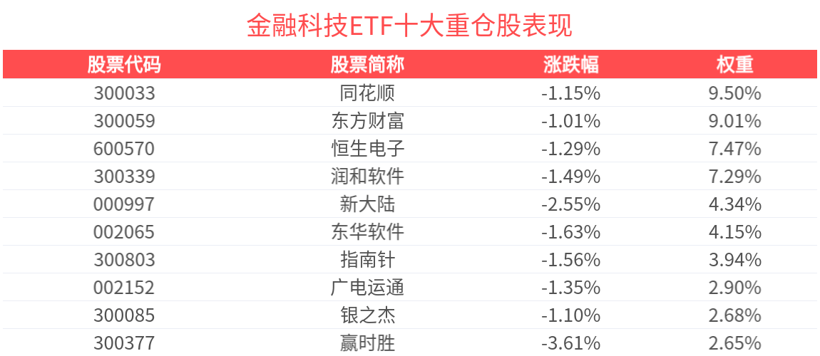 机构维持看好科技景气方向战略，金融科技ETF(516860)回调蓄势