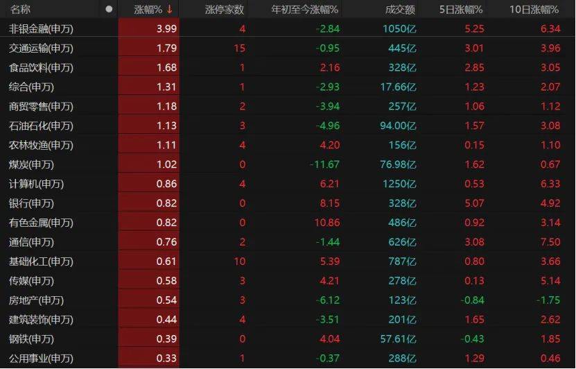 大金融发力,沪指收复3400点!