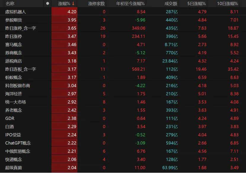 大金融发力,沪指收复3400点!