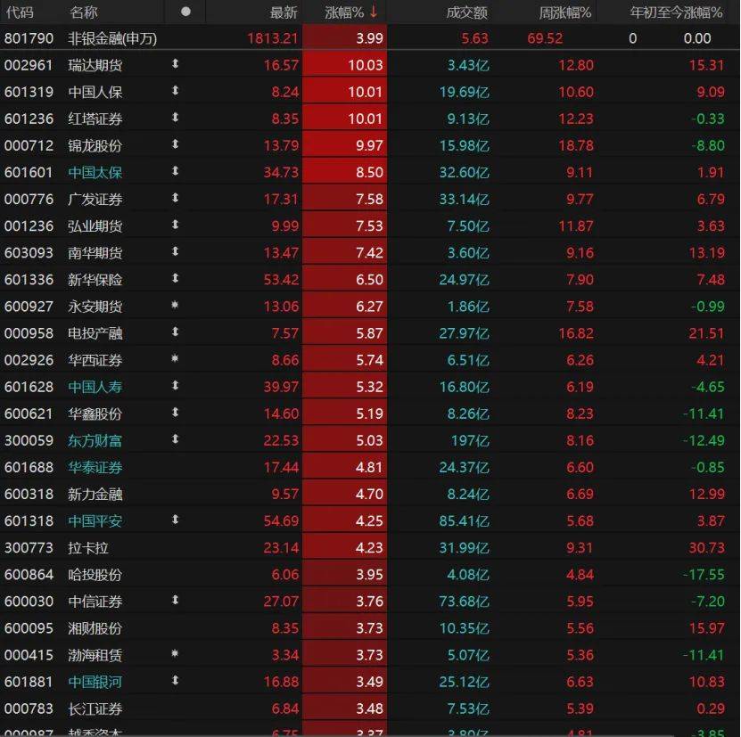 大金融发力,沪指收复3400点!