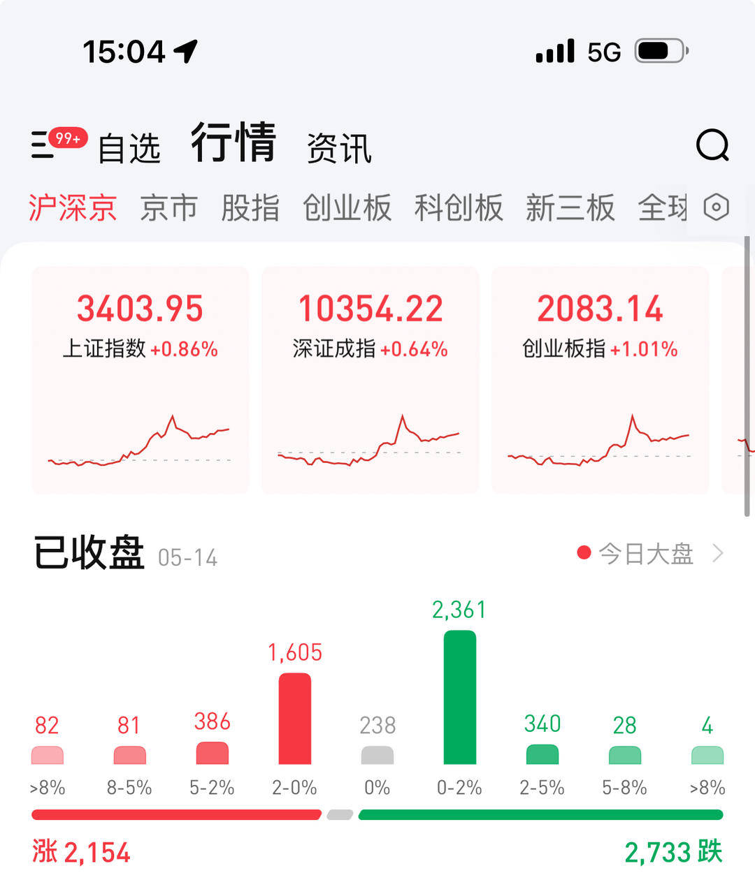 沪指收复3400点,大金融板块领跑