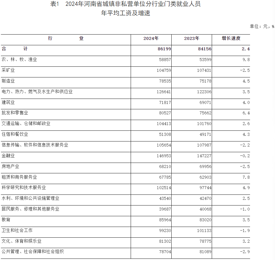 2024年河南省平均工资公布！