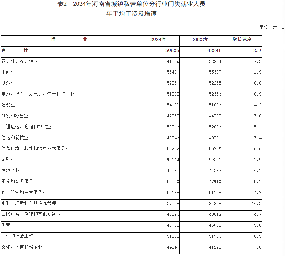 2024年河南省平均工资公布！