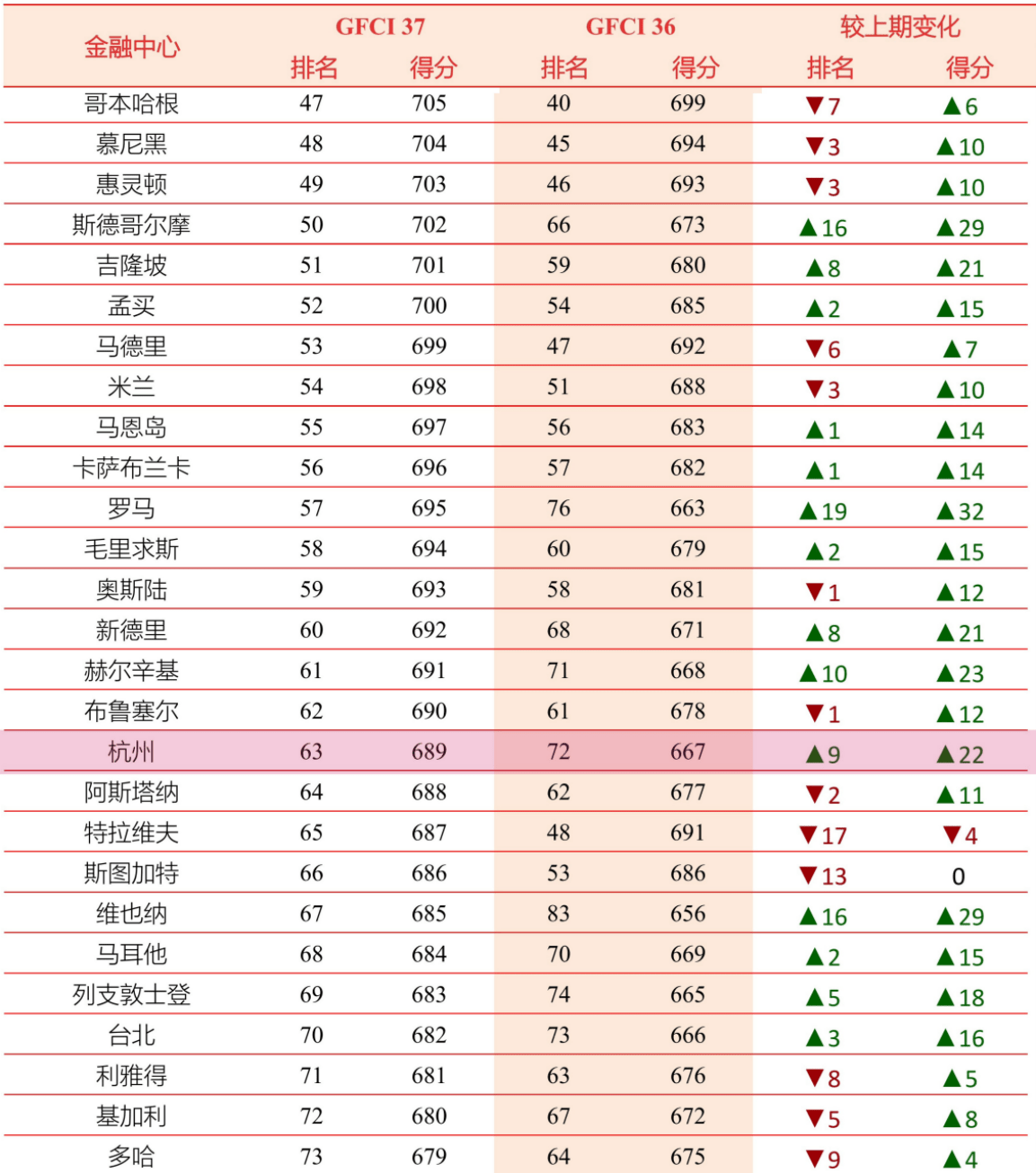 杭州观察｜全球金融中心排座次，杭州何以成“黑马”？