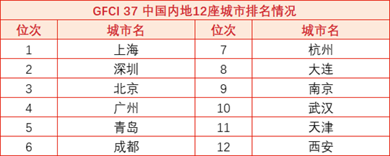 杭州观察｜全球金融中心排座次，杭州何以成“黑马”？