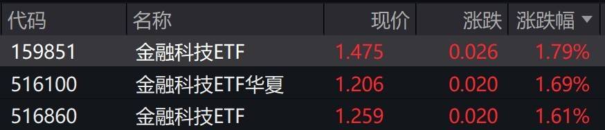 金融科技概念股早盘走高,金融科技ETF涨近2%