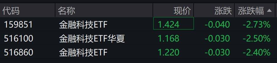 金融科技概念股走弱,金融科技ETF跌超2%