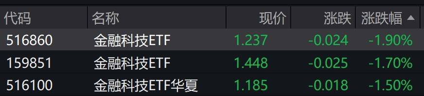 金融科技概念股走弱,相关ETF跌近2%
