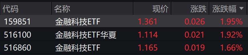 金融科技概念股早盘走强,金融科技ETF涨近2%