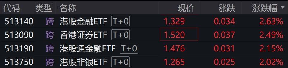 港股金融股走强,港股金融ETF、香港证券ETF等涨超2%