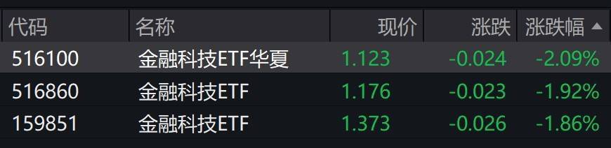 金融科技概念股早盘走弱,相关ETF跌约2%