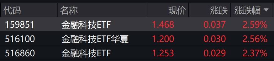 金融科技概念股早盘走强,相关ETF涨超2%