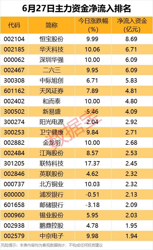 主力资金 | 尾盘资金异动,2只金融科技股出逃超2亿元