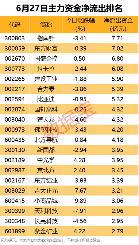 主力资金 | 尾盘资金异动,2只金融科技股出逃超2亿元