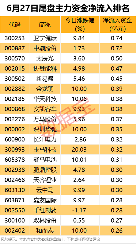主力资金 | 尾盘资金异动,2只金融科技股出逃超2亿元