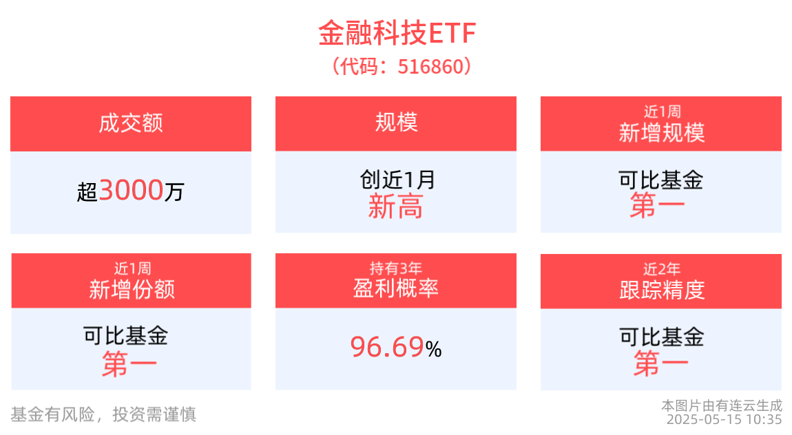 金融科技板块大幅回调,金融科技ETF(516860)跌超2%,飞天诚信、科蓝软件跌超5%