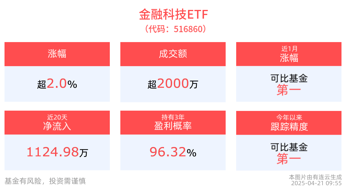 金融IT领域或迎新机遇,金融科技ETF(516860)直线拉升涨超2%,拉卡拉涨超12%