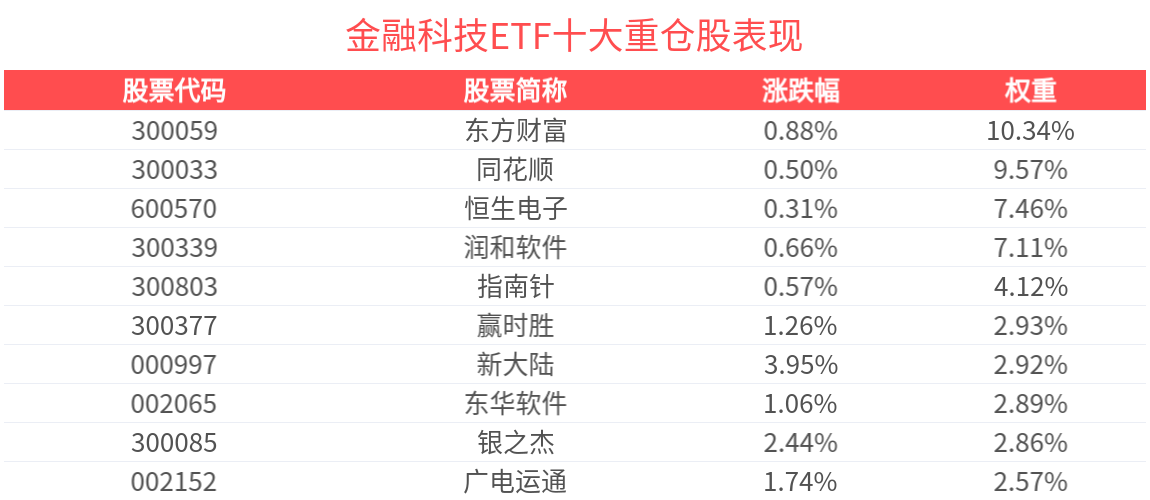 金融IT领域或迎新机遇,金融科技ETF(516860)直线拉升涨超2%,拉卡拉涨超12%