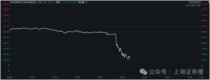 刚刚,特朗普“开炮”!金融市场巨震