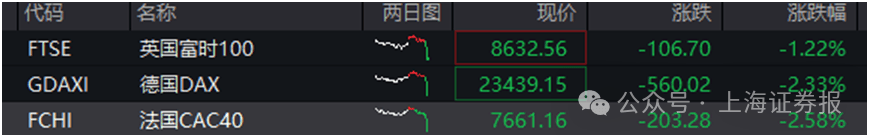 刚刚,特朗普“开炮”!金融市场巨震