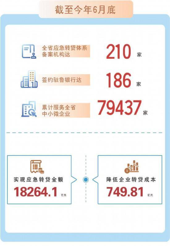 山东应急转贷基金贡献普惠金融发展的“山东方案”